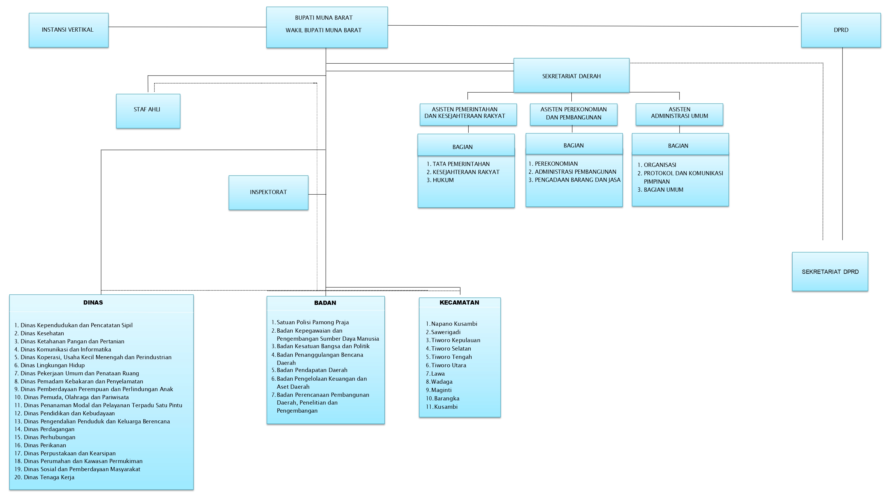 Struktur Organisasi Pemerintah Kabupaten Muna Barat